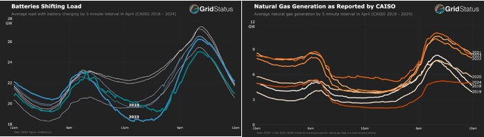 Two Graphs.  Left graph showing the trough of the duck curve decreasing in 2024.  Right A graph of natural gas usage by year, with 2024 having the lowest peaks and usage